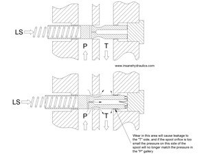 HAWE PSL 31 Directional Control Valve Inlet Compensator Spool Function