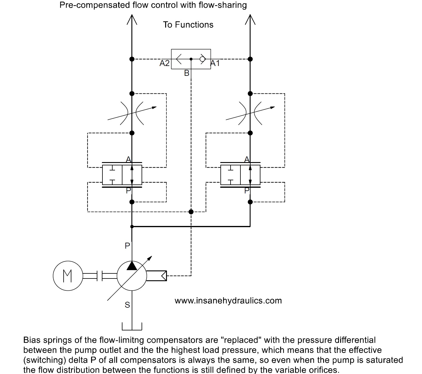 Pre-compensated hydraulic system with flow sharing