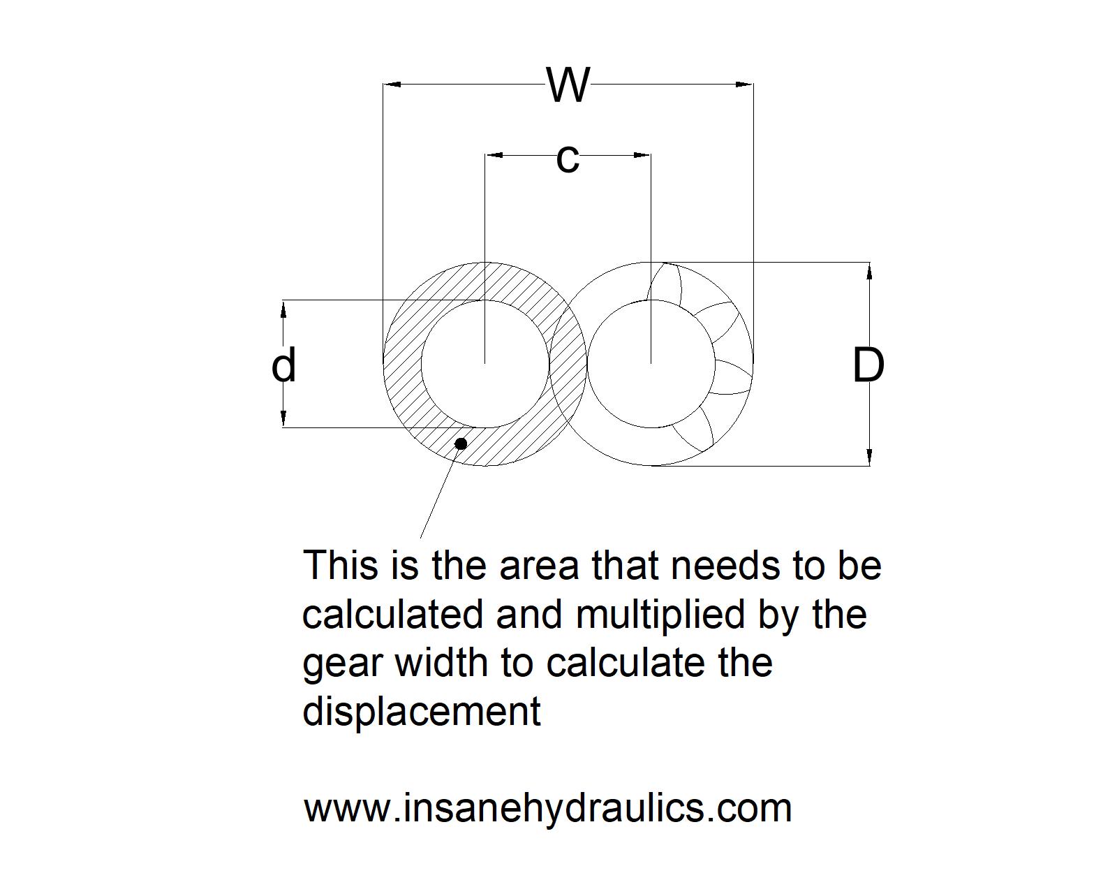 The hollow cylinder, formed by the D and d equals the gear pump's displacement
