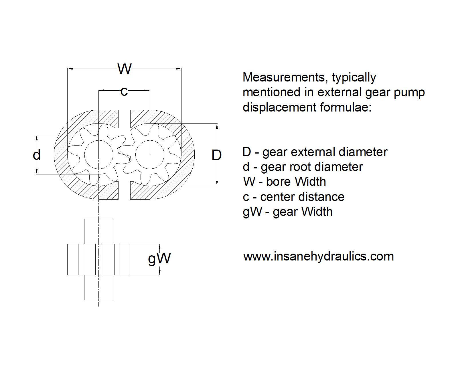 Measurements you can take of a gear pump to calculate its displacement