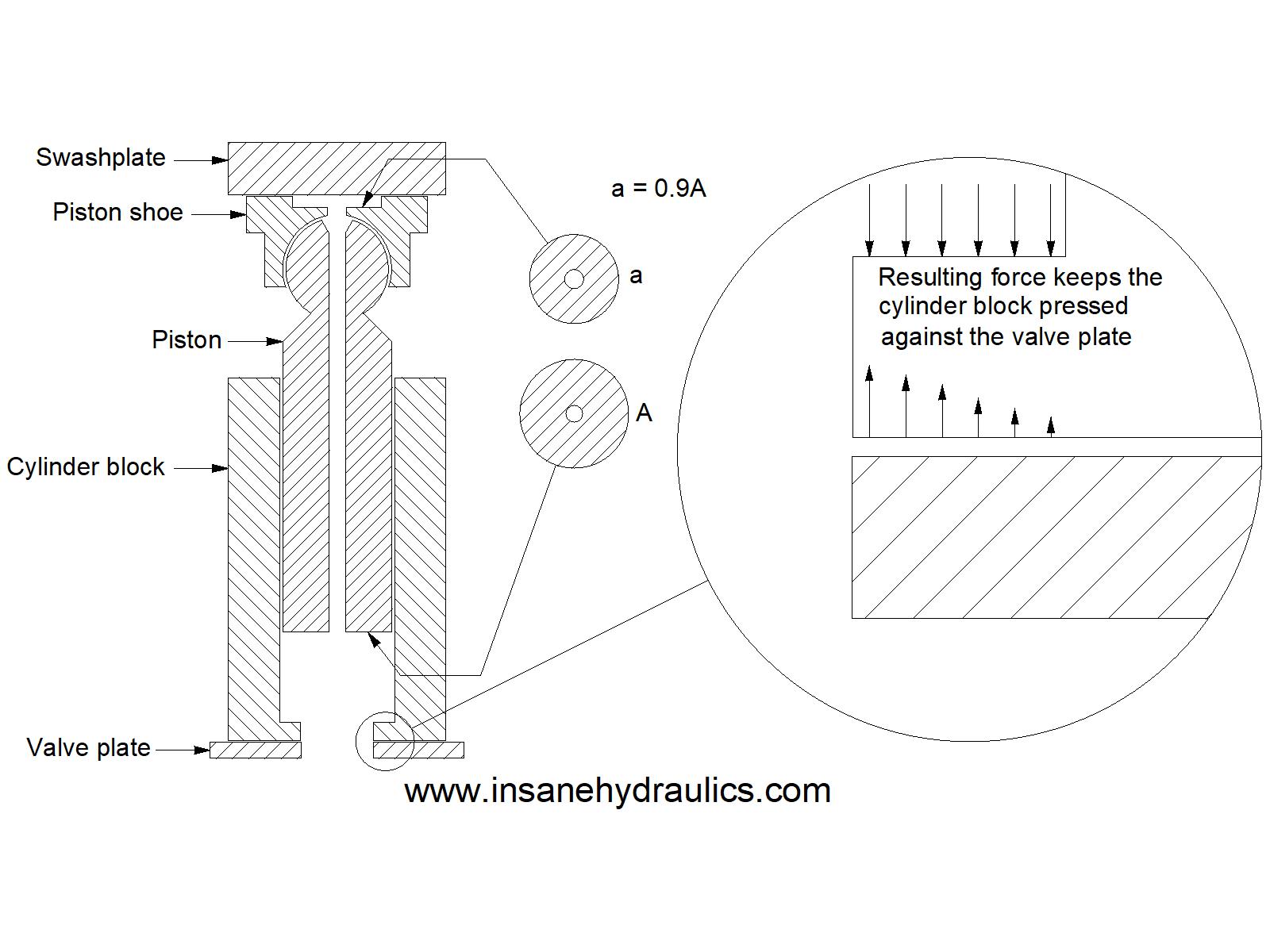 Hydraulic Balance