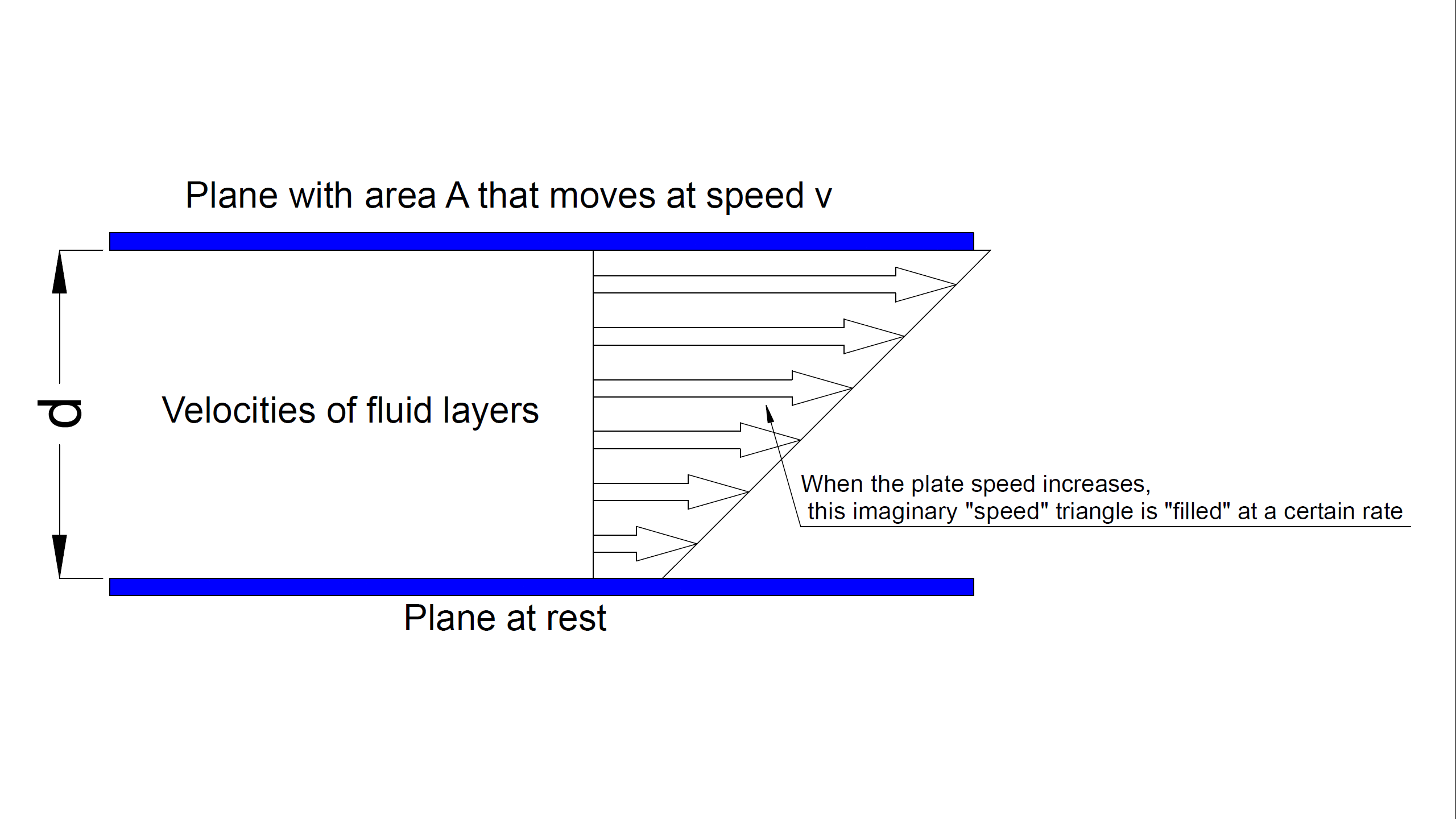 Fluid flow between two plates - visualisatoin of kinematic viscosity units
