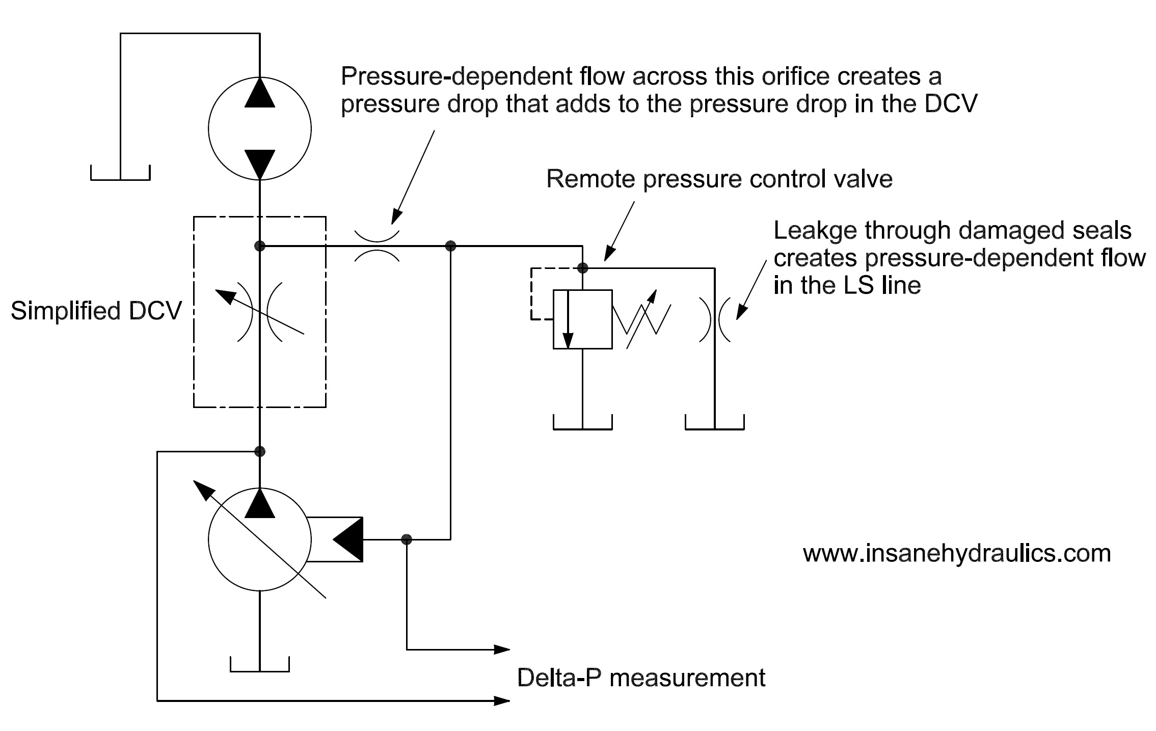 Low Flow in Closed Center Load Sensing Hydraulic System