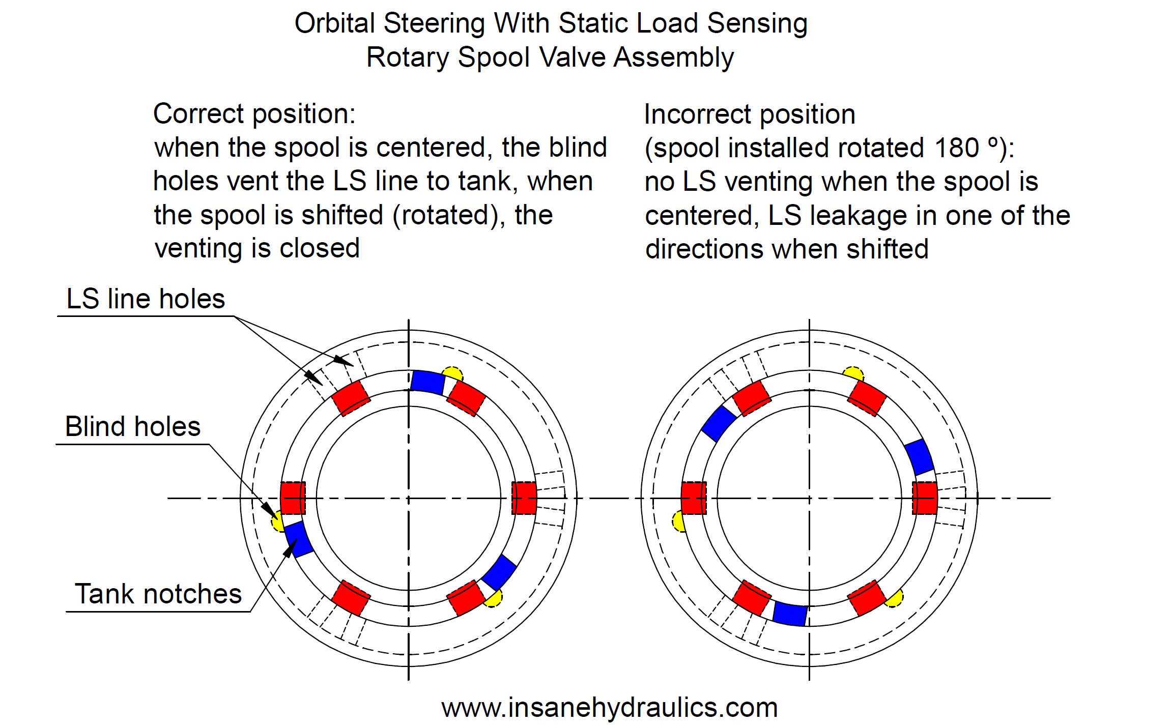 Orbital Steering With Static Load Sensing - Rotary Spool Valve Assembly