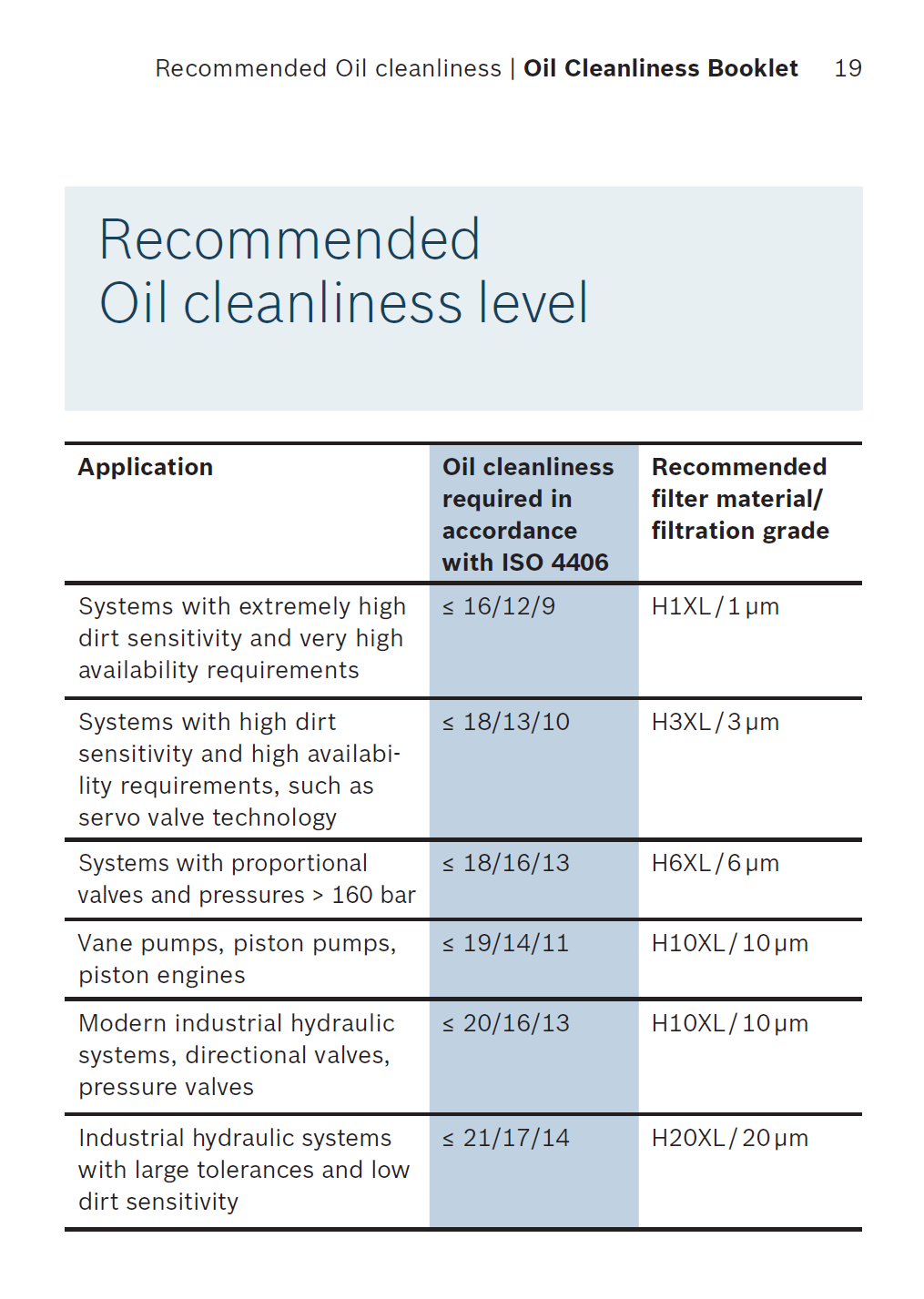 Rexroth Recommended Oil Cleanliness Level Chart