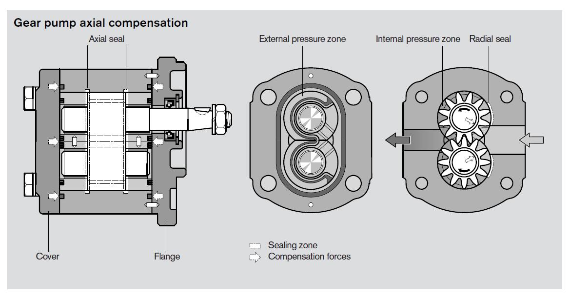 A Single-Section Gear Pump