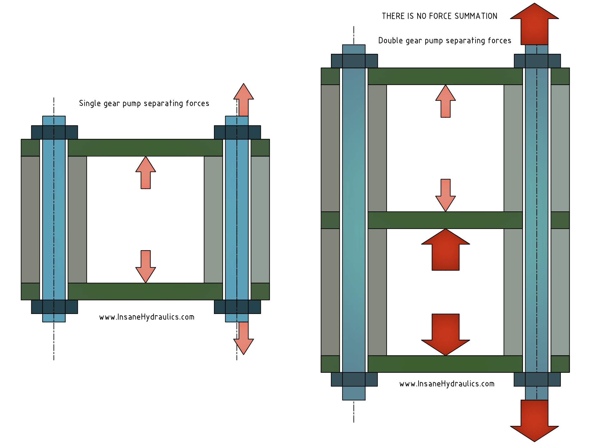 Gear Pump Separating Forces - Single vs Multi-Section Pump