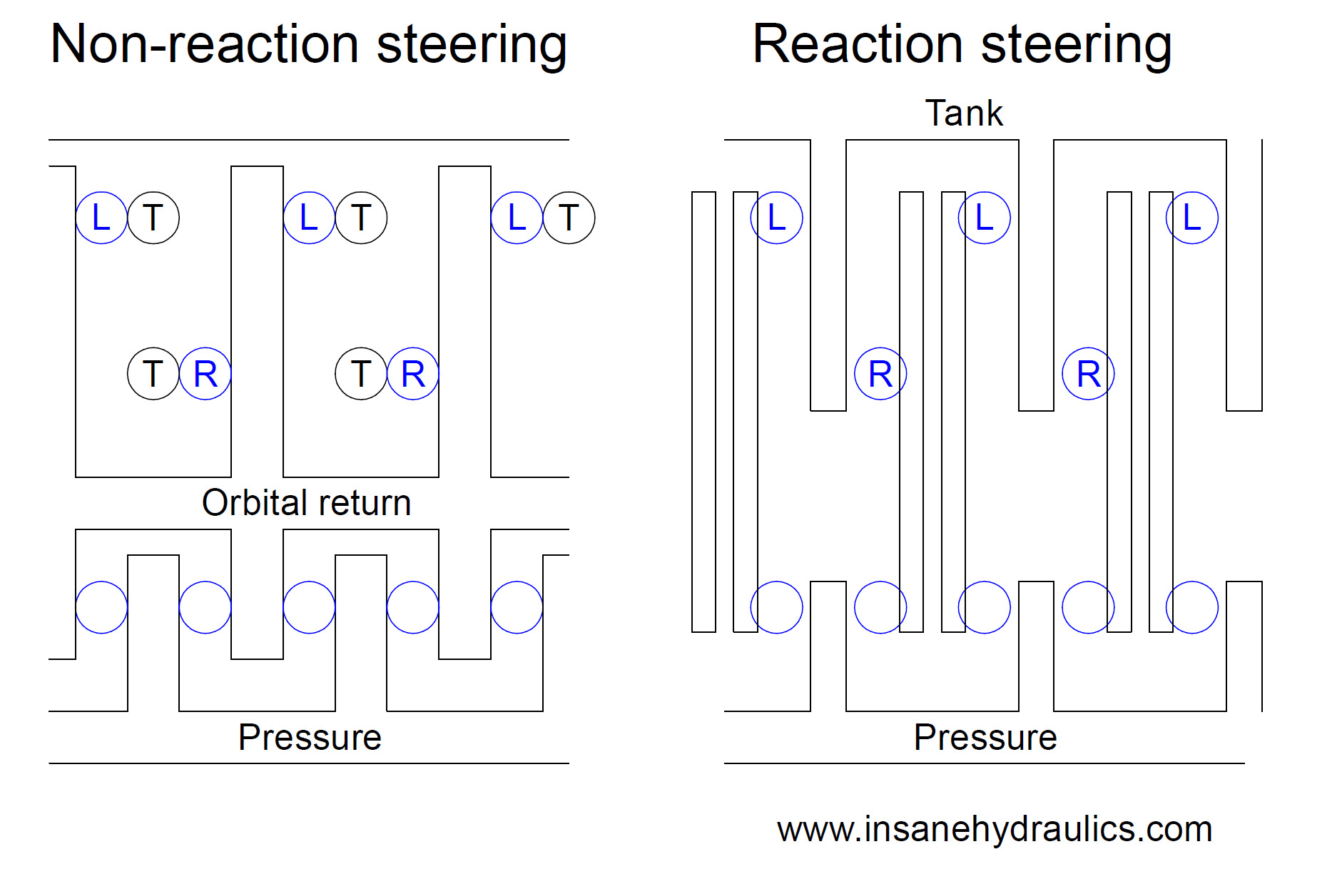 Schematic of spool valve design of reaction and non-reactoin steering valves
