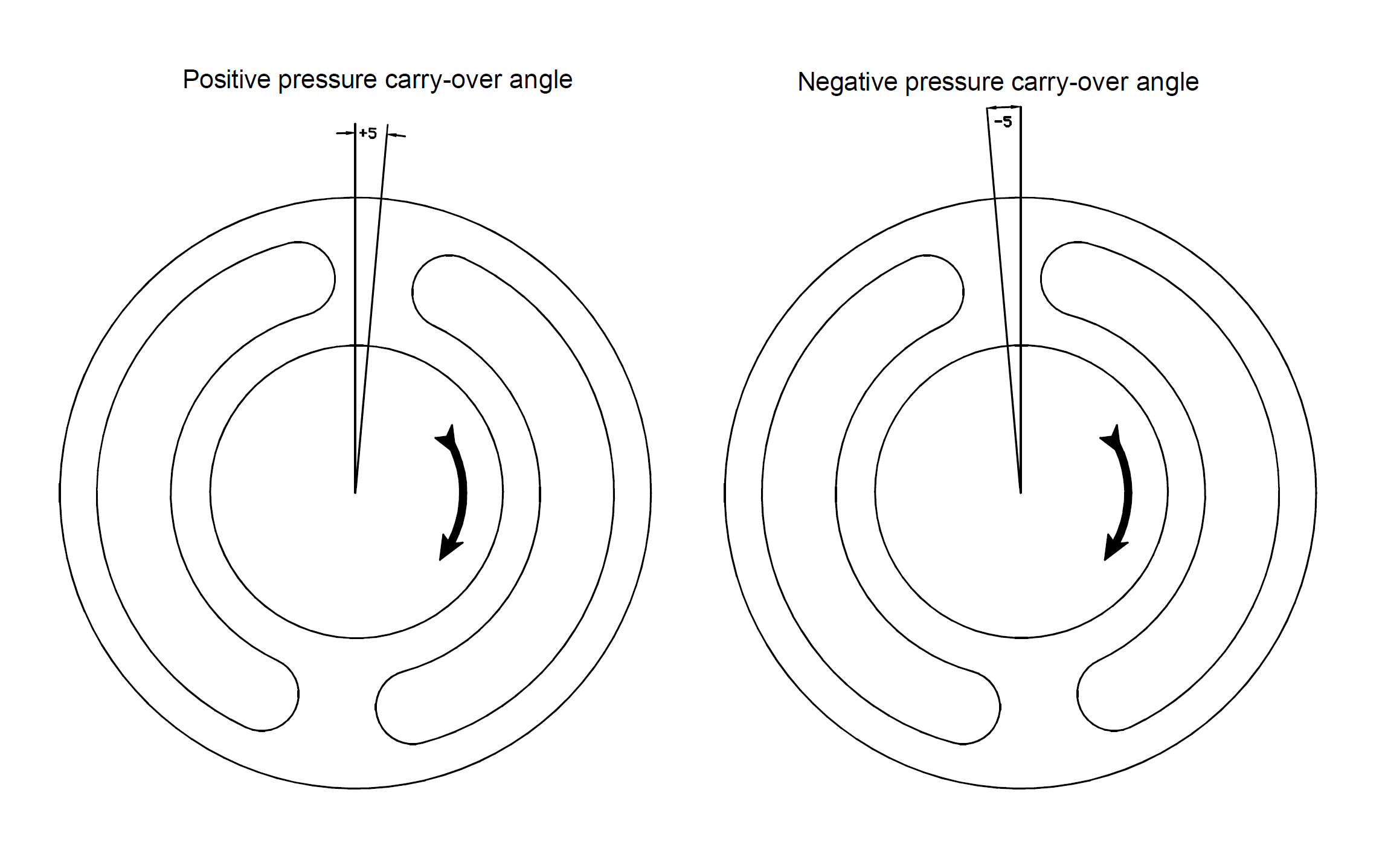 Valve plate pressure carry-over anlge (also called timing angle)