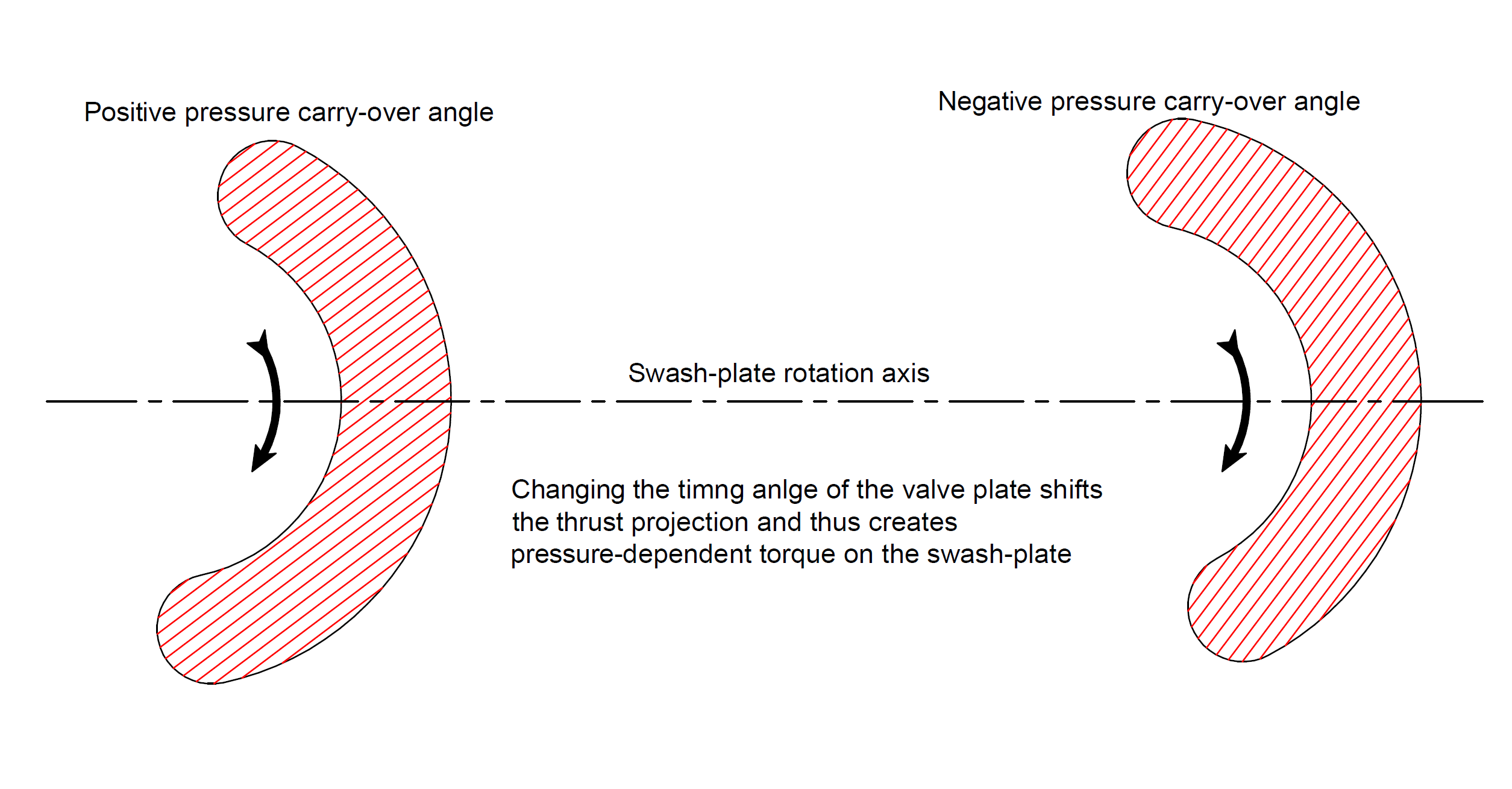 Valve plate timing angle affects the pressure-dependent torque of the swashplate