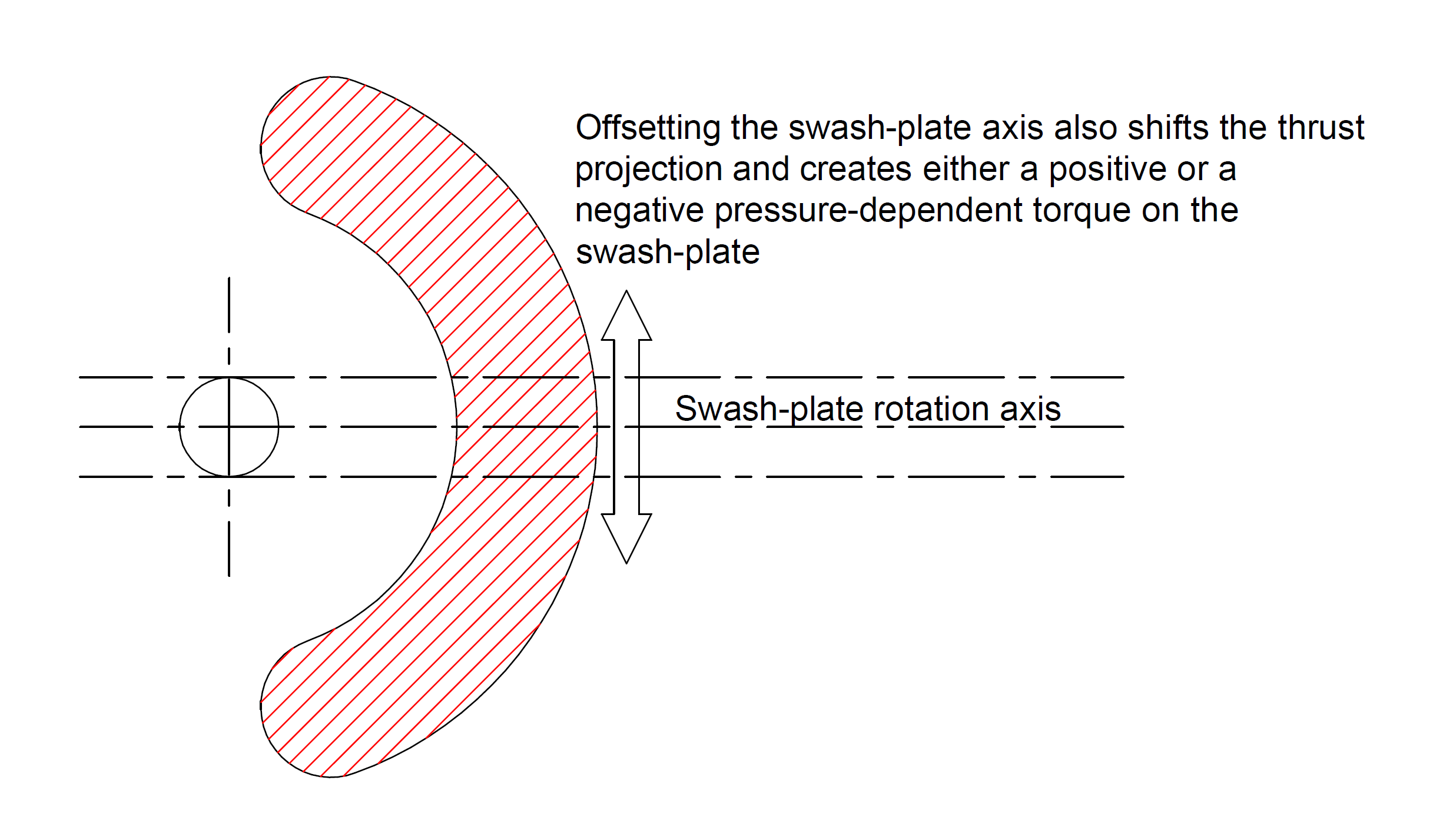 Offsetting the swashplate axis also affects its pressure-dependent torque