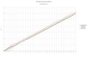 Digital Pressure Gauge Test Chart - 0-6 bar Range