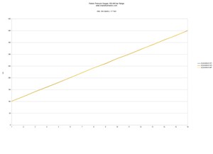 Digital Pressure Gauge Test Chart - 100-400 bar Range