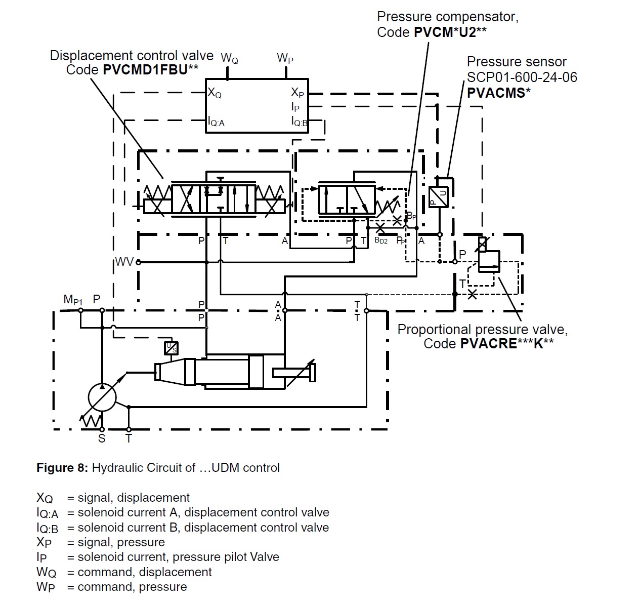 UDM proportional displacement control with closed-loop pressure control schematic